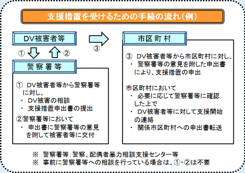 手続きの流れ