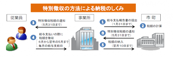特別徴収のイメージ画像です