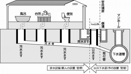 排水設備