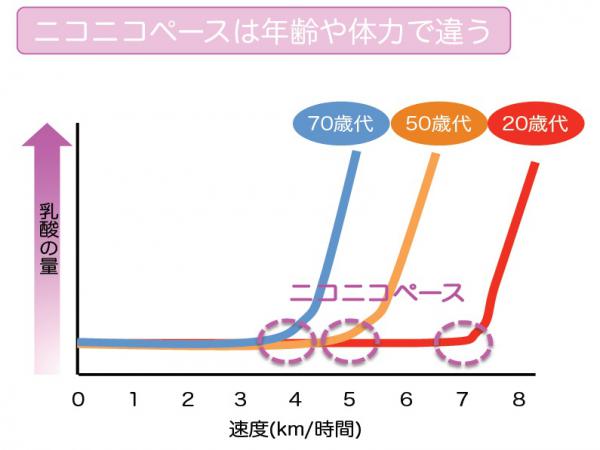 年齢や体力での違い