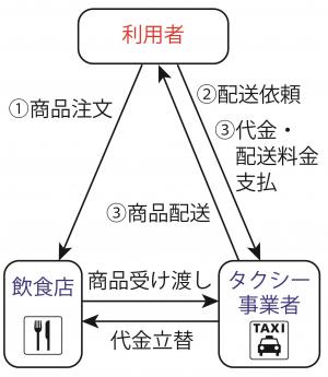 タクシー代行配送の仕組み