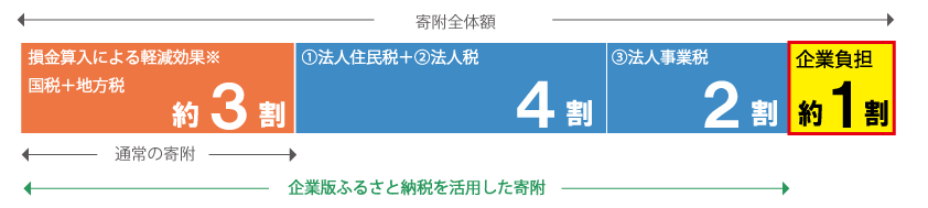 軽減効果