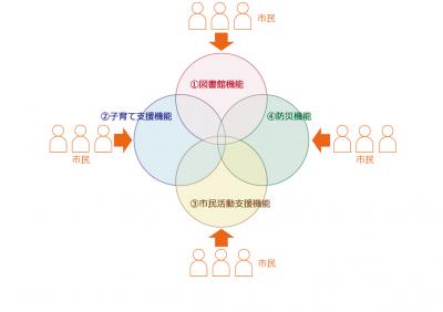 複合図書館の機能