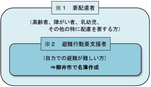 要配慮者と避難行動要支援者について