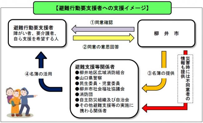 避難行動要支援者への支援イメージ