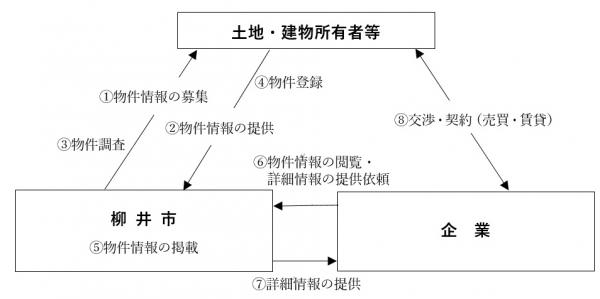 土地勝会の流れ図