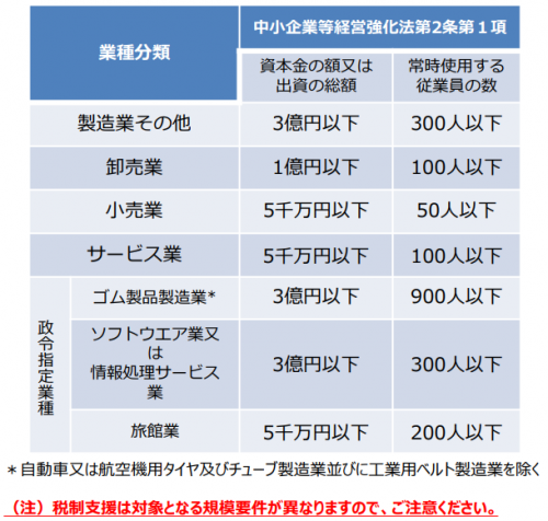 認定を受けられる中小企業者の規模