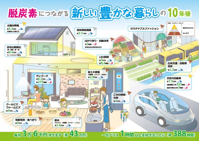 デコ活未来図