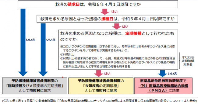 令和６年度４月以降のコロナワクチン接種に係る救済制度の取扱いについて