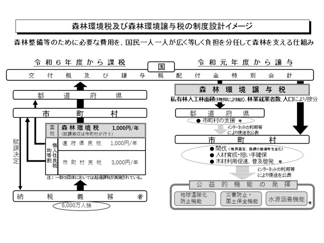 森林環境税及び森林環境贈与税の制度イメージ