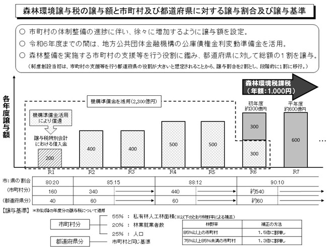 市町村と県への譲与割合