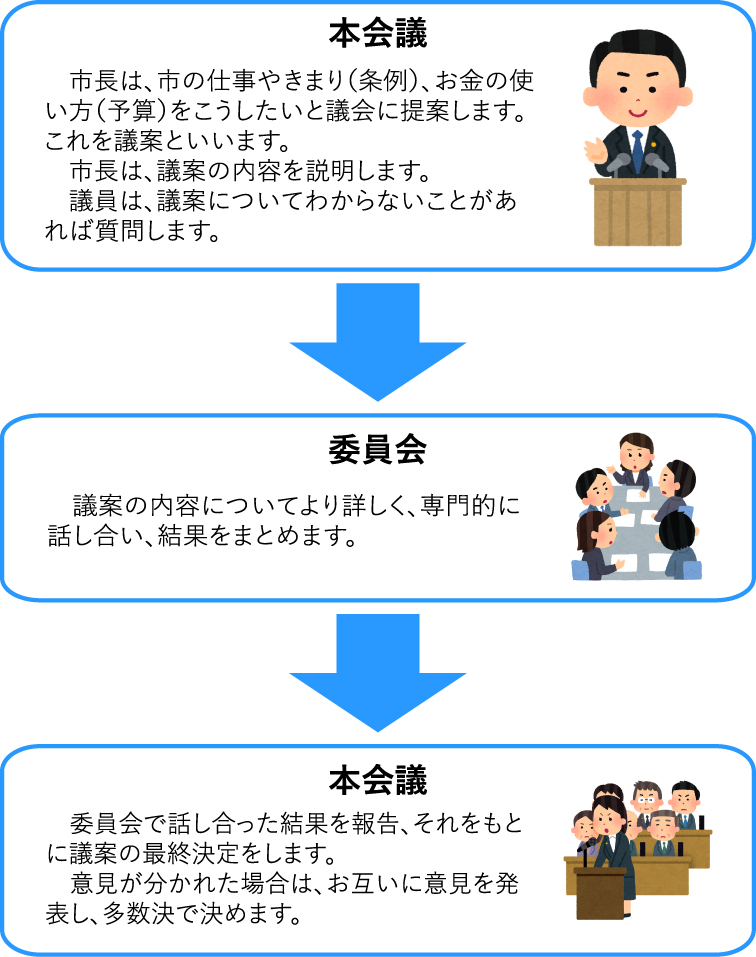 会議はどう進めるの