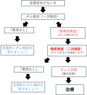 がん検診流れ
