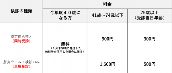 肝炎ウイルス検査自己負担料