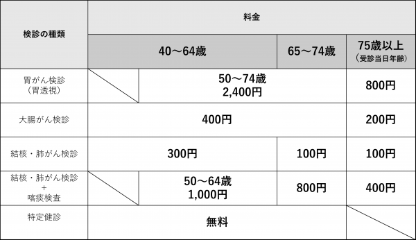胃・大腸・肺・特定料金表