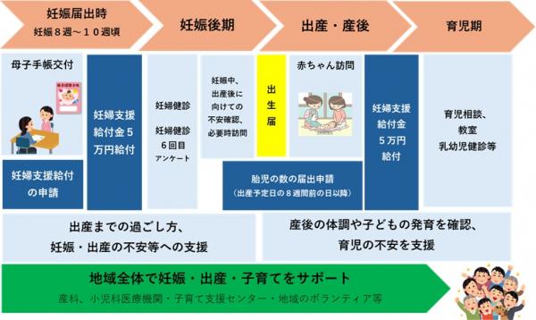 妊婦のための支援給付金（イメージ図）