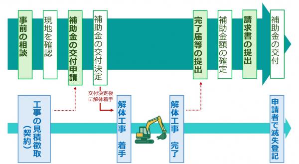 申請フロー図
