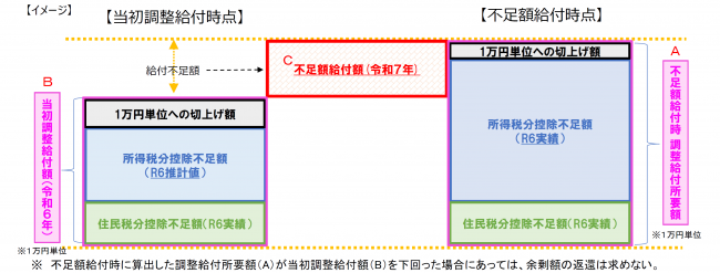 不足額給付算出時点の調整給付額は、令和6年所得税分控除不足実績額と令和6年度住民税分控除不足実績額の合計を1万円単位に切り上げた額です。また、令和6年の当初調整給付額は、令和6年所得税分控除不足推計額と令和6年住民税分控除不足実績額の合計を1万円単位に切り上げた額です。この差額が不足額給付の支給額となります。なお、不足額給付時に算出した調整給付所要額が、当初調整給付額を下回った場合は、余剰額の返還は求めません。