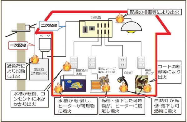 感震ブレーカー