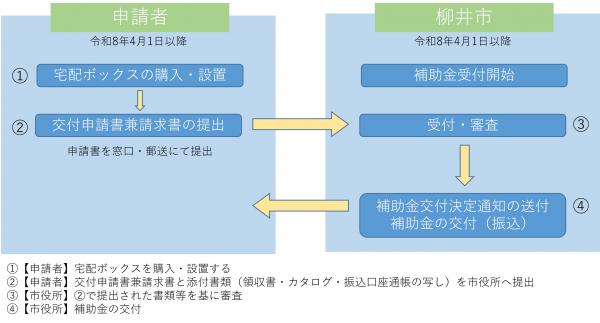 申請方法の流れ