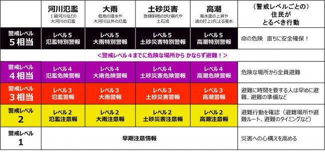 新しい防災気象情報の情報体系とその名称の図